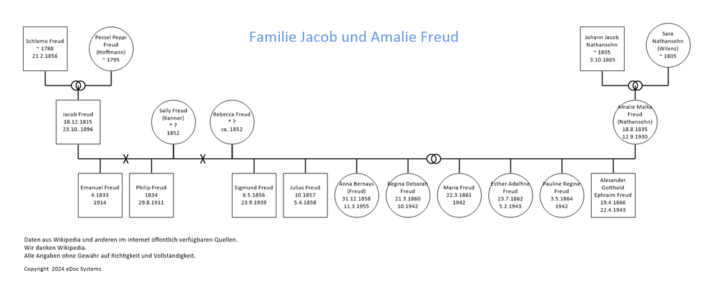 Familie Jacob und Amalie Freud Kernfamilie